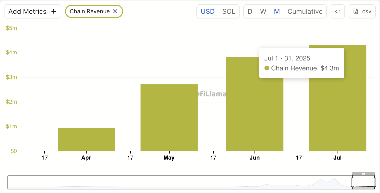Solana Monthly Revenue