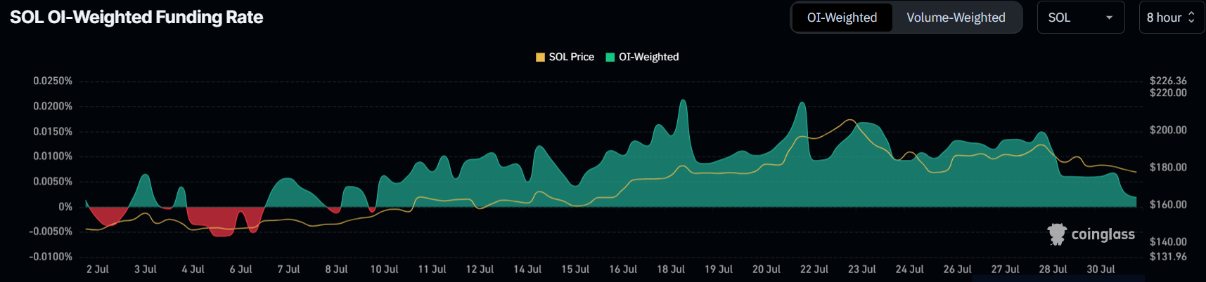 Solana Funding Rate