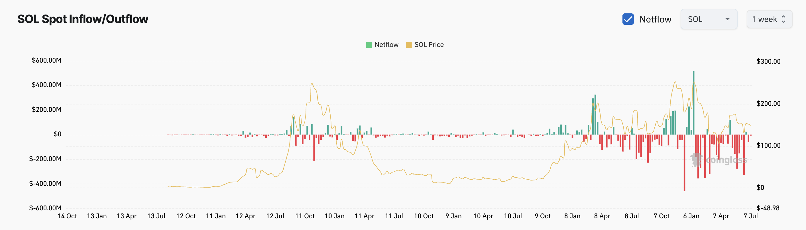 SOL price and netflow: Coinglass