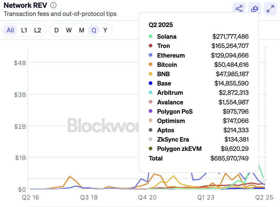 Solana revenue. Source: SolanaFloor