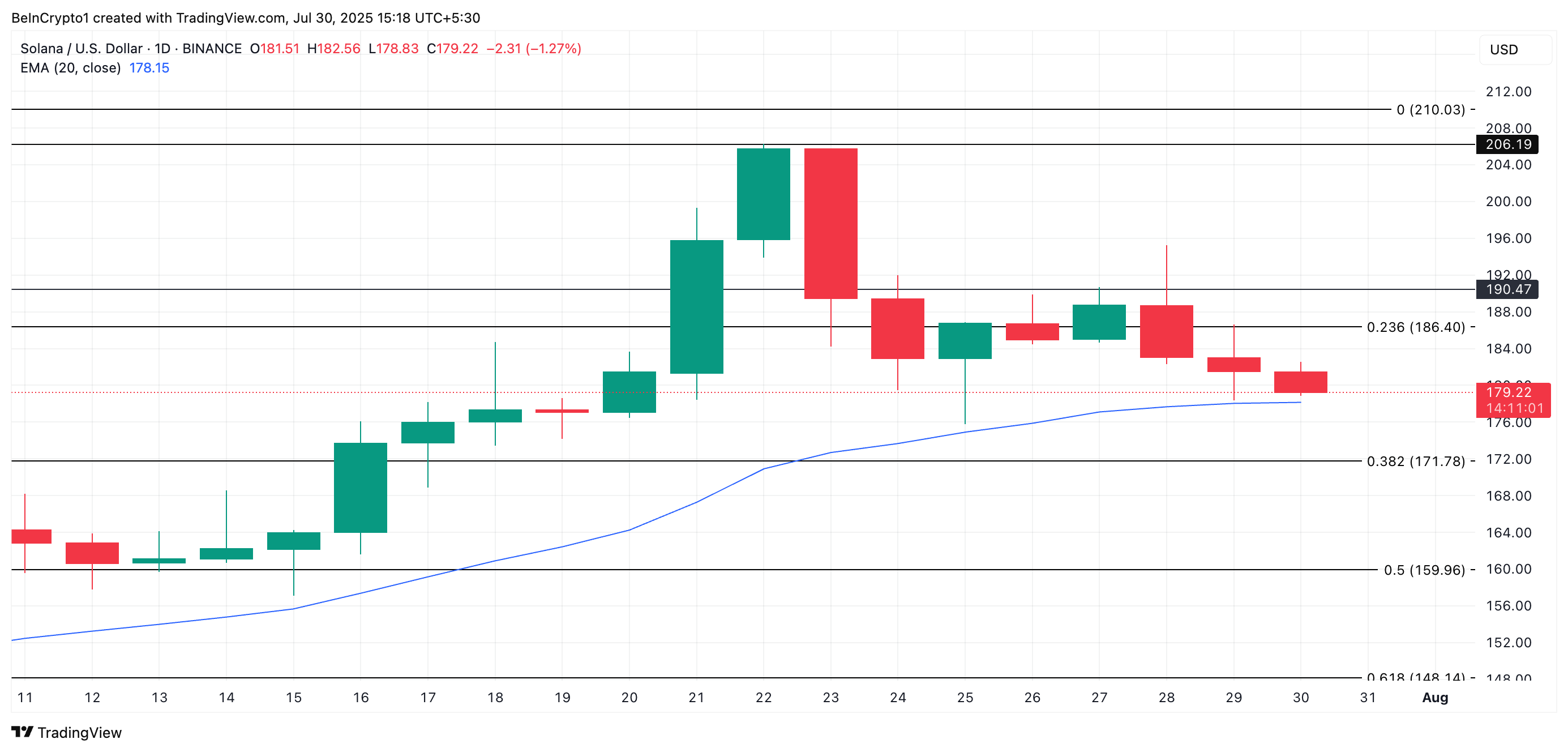 SOL Price Analysis.