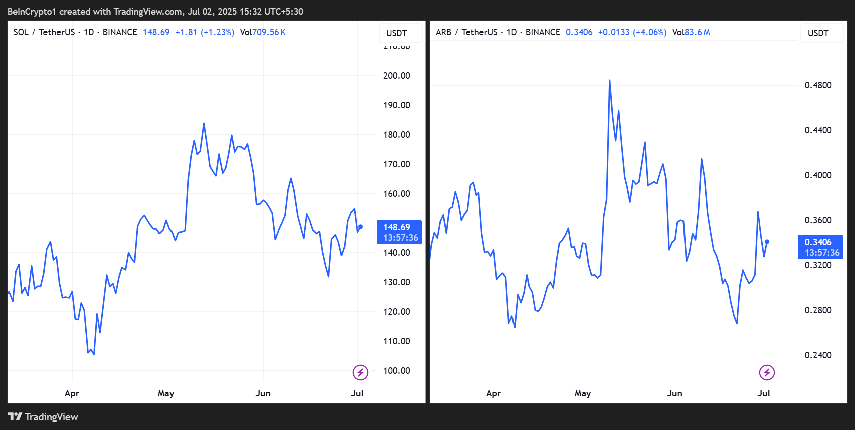 SOL/USDT, ARB/USDT प्राइस परफॉर्मेंस