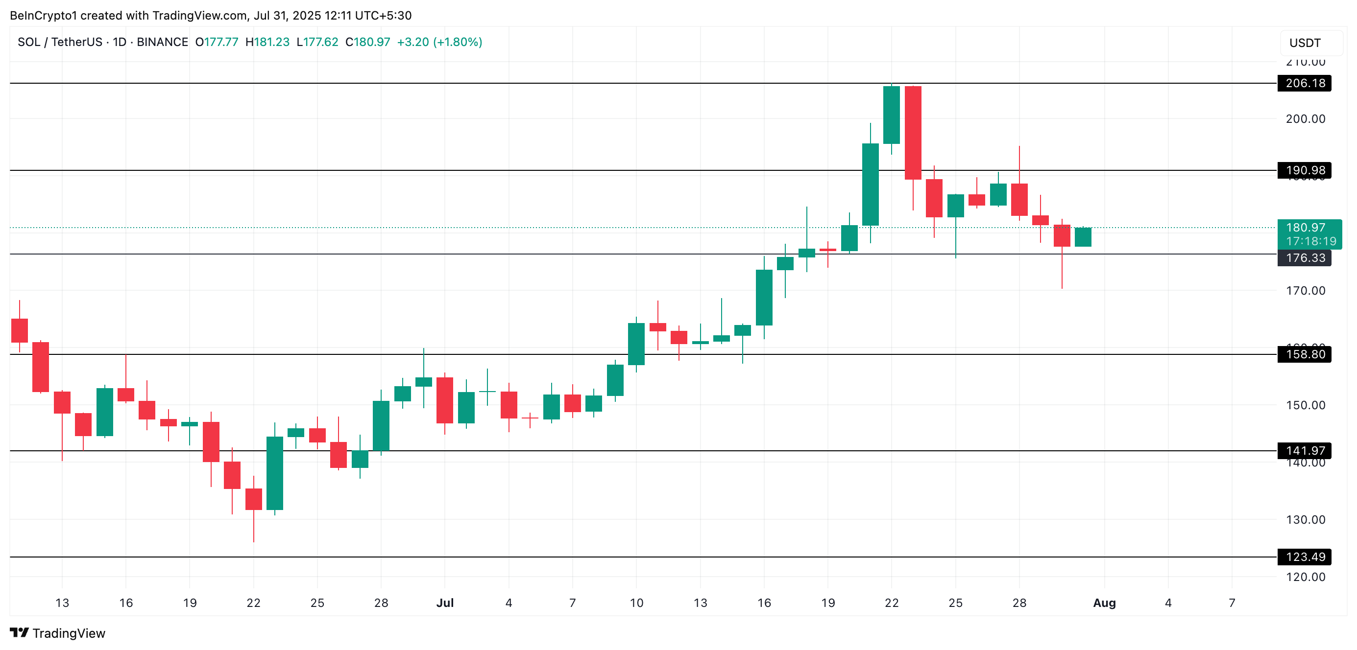 SOL Price Analysis.