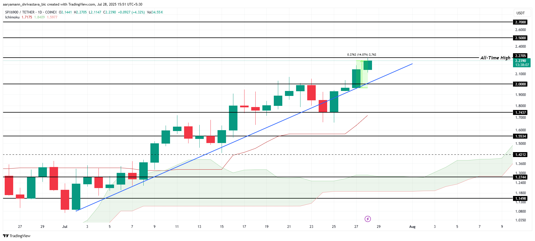 SPX Price Analysis.