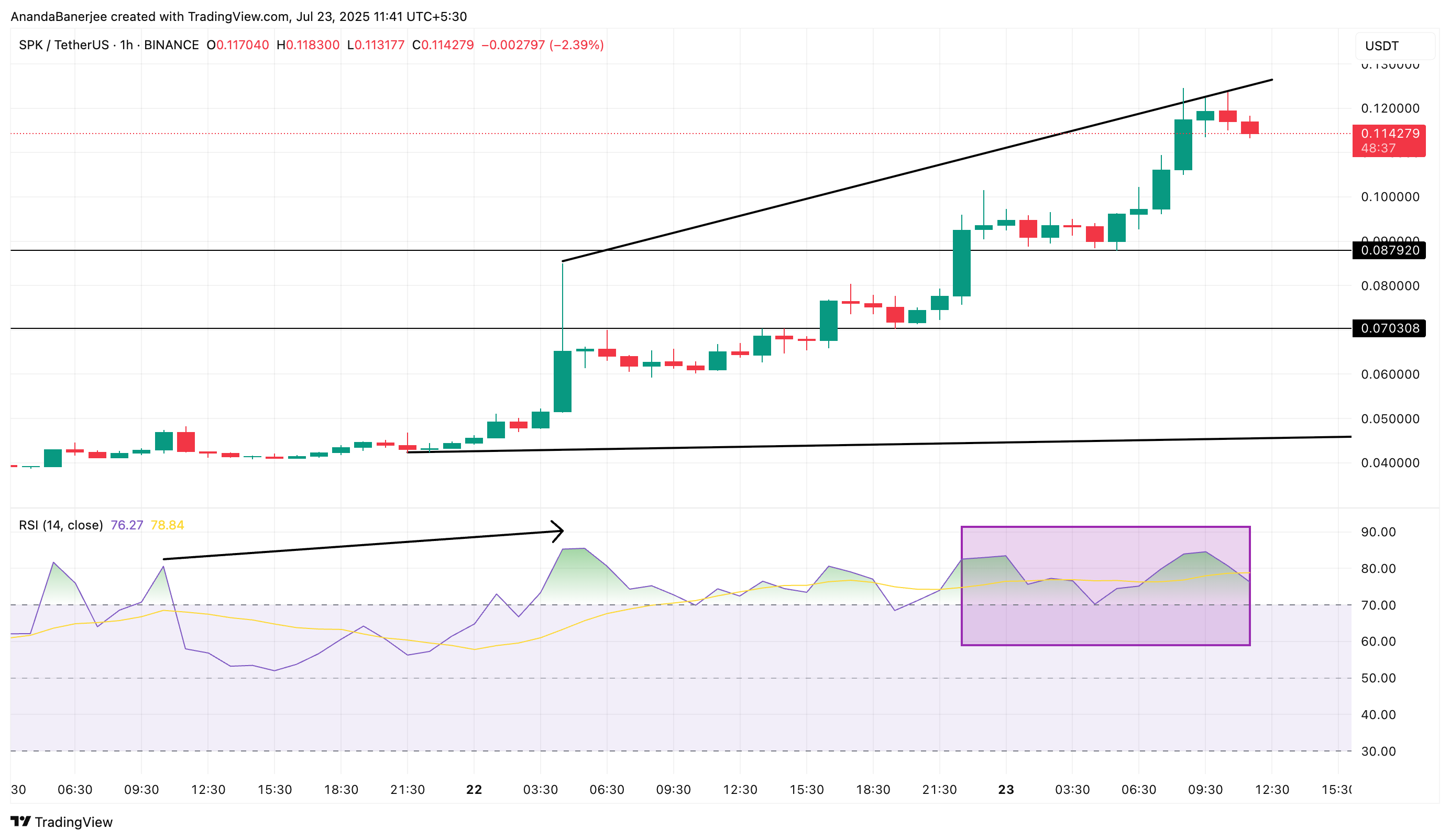Spark प्राइस और RSI: