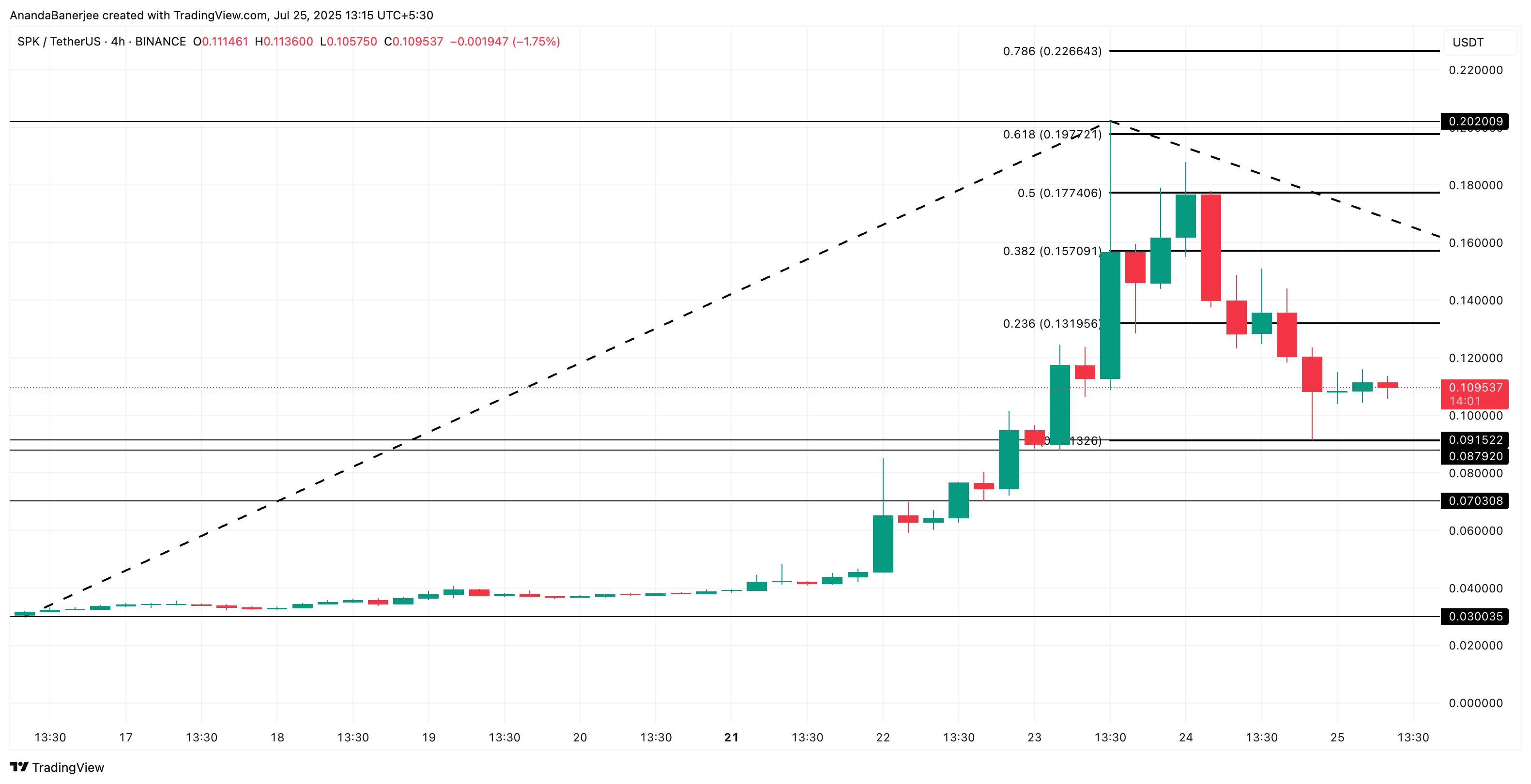 Spark (SPK) price analysis