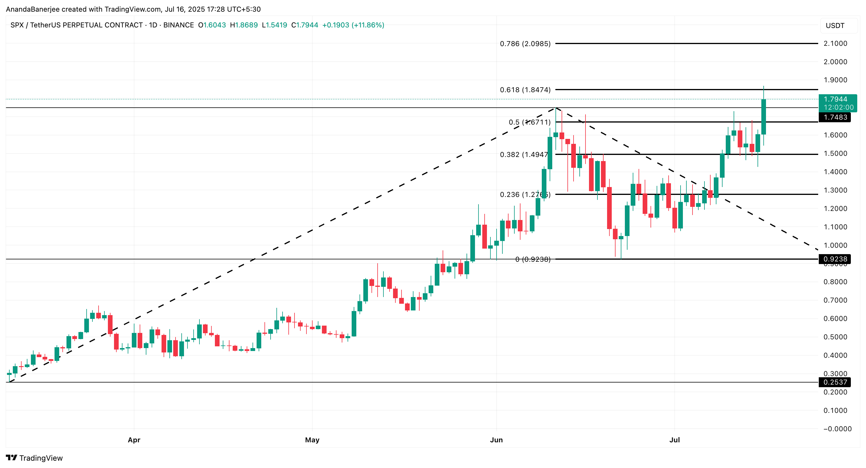 SPX प्राइस एनालिसिस