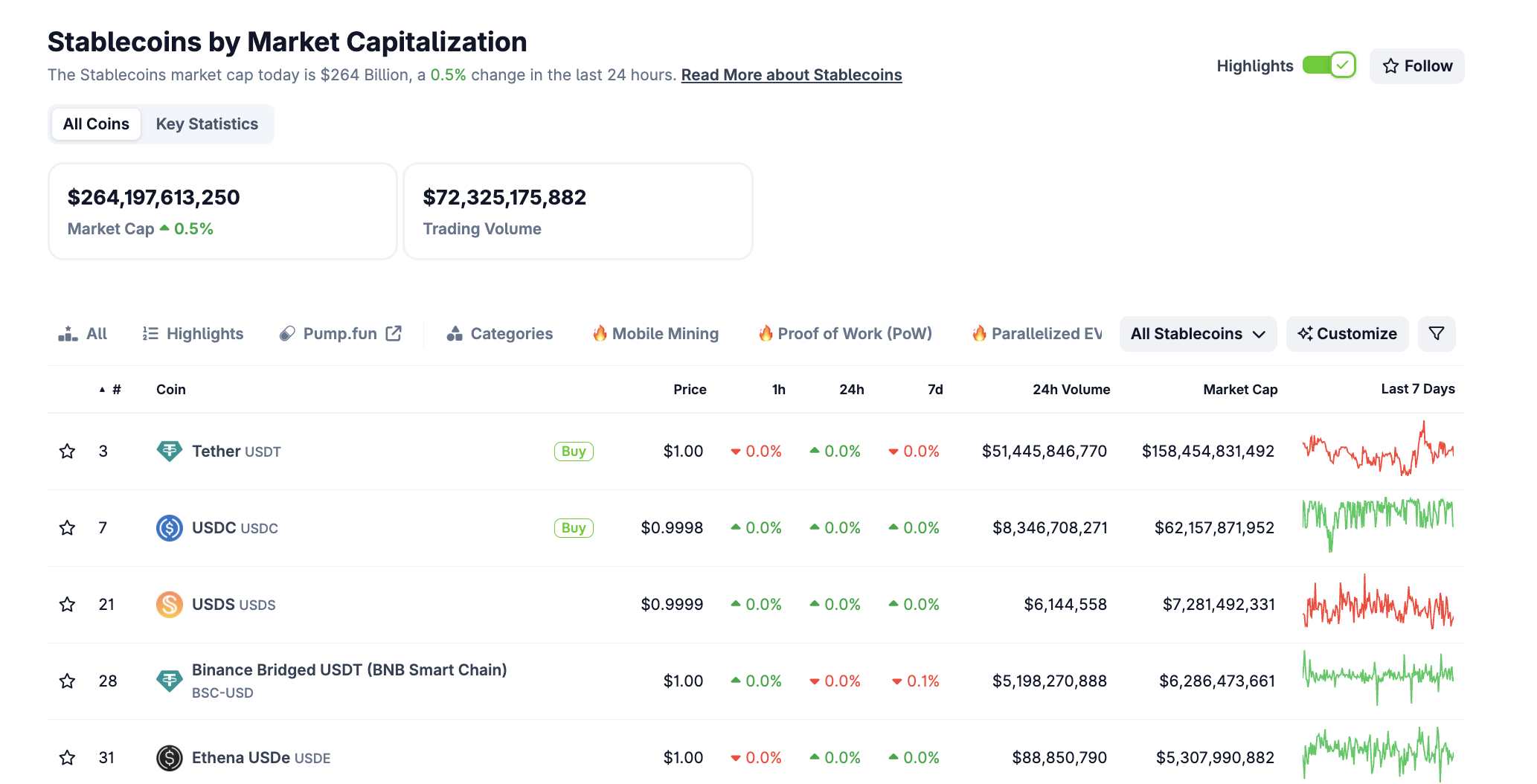 Stablecoin market cap. Source: CoinGecko