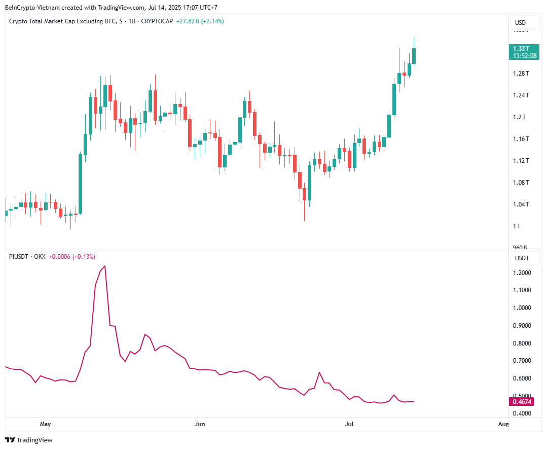 Altcoin Market Cap (TOTAL2) vs. PI Price. Source: TradingView