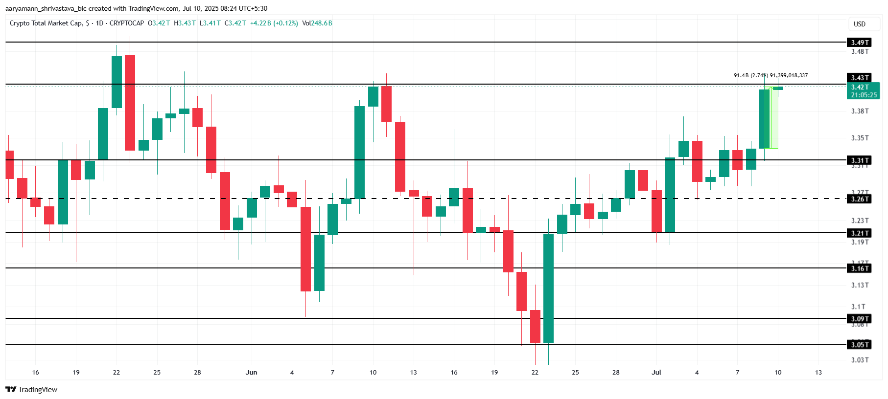 Total Crypto Market Cap Analysis