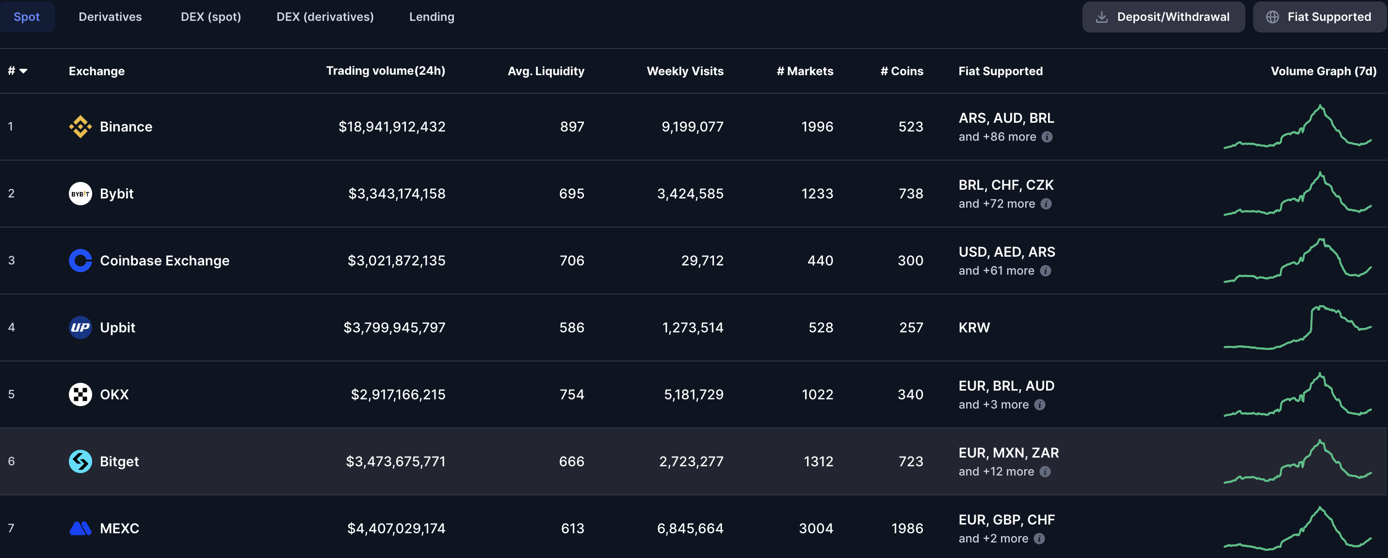 Binance और Coinbase का ट्रेडिंग वॉल्यूम। स्रोत: CoinMarketCap