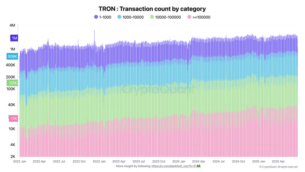 Tron ट्रांजेक्शन काउंट बाय कैटेगरी। स्रोत: CryptoQuant.