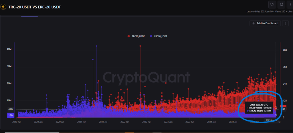 TRC-20 USDT vs ERC-20 USDT ट्रेडिंग वॉल्यूम। स्रोत: CryptoQuant