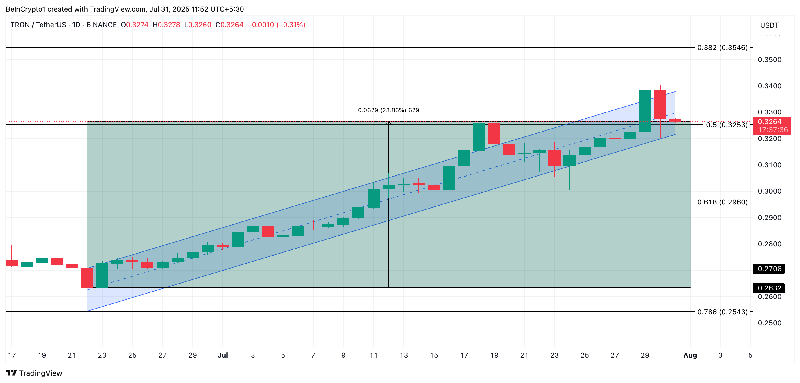 TRX प्राइस एनालिसिस।