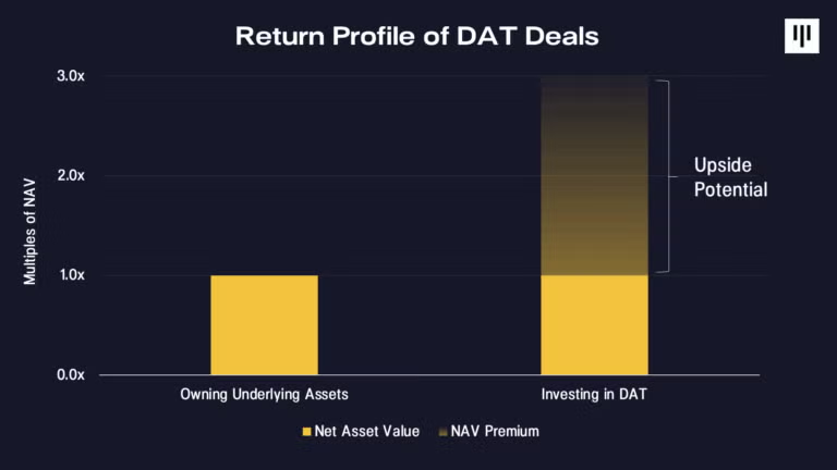 DAT डील्स की रिटर्न प्रोफाइल। स्रोत: Pantera Capital
