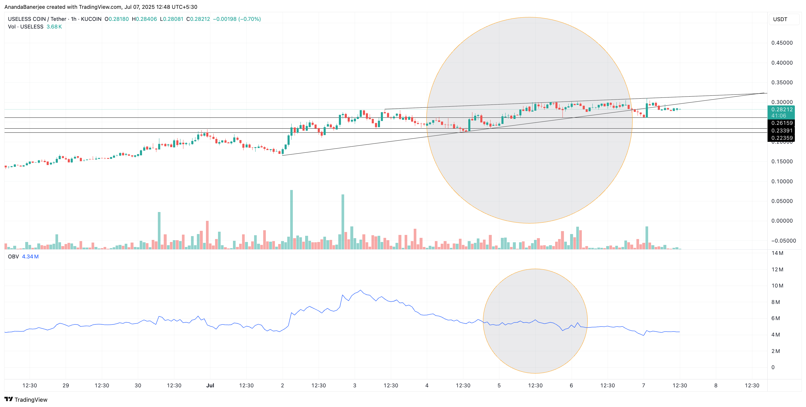 USELESS प्राइस और On-Balance Volume: TradingView