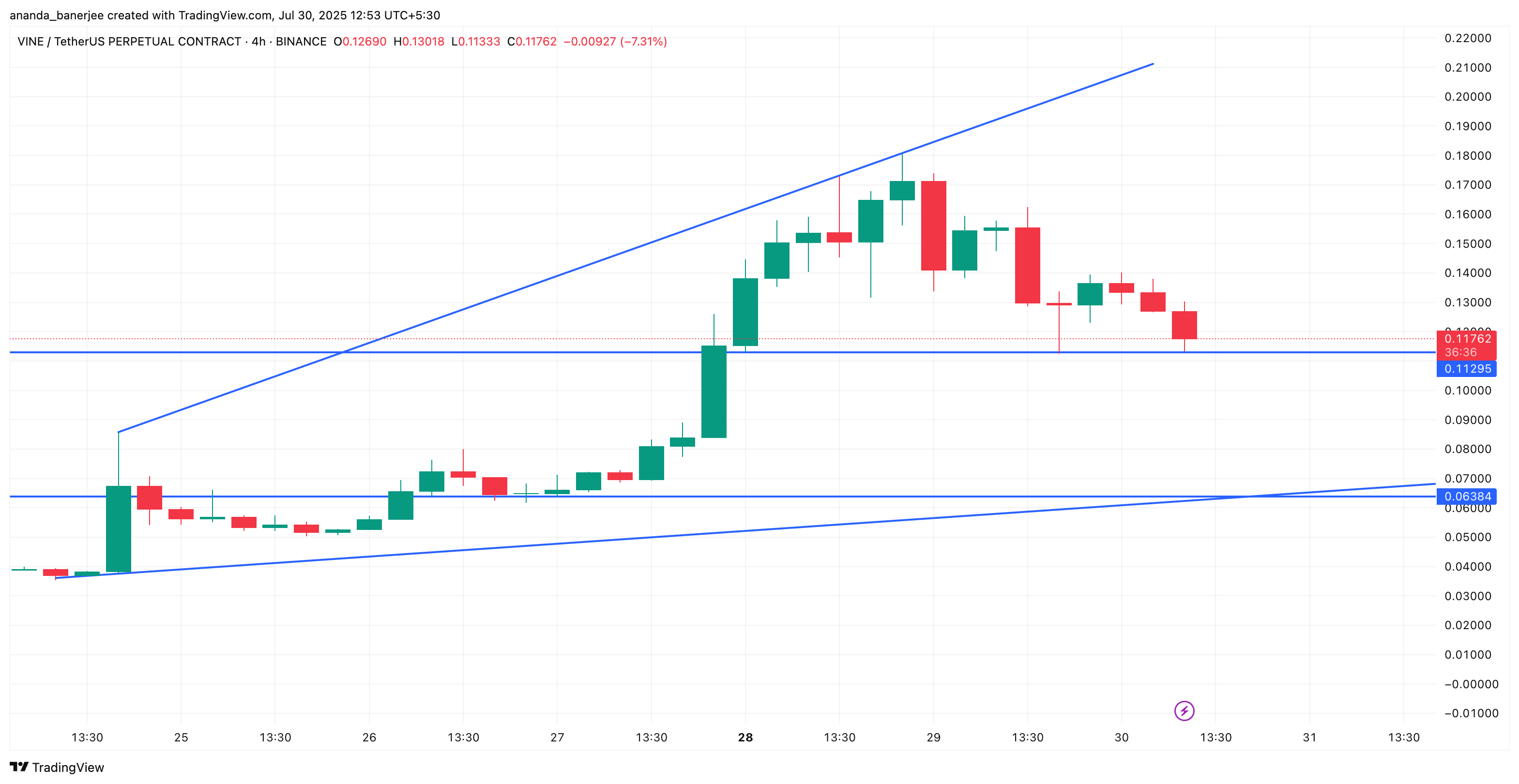 VINE price pattern
