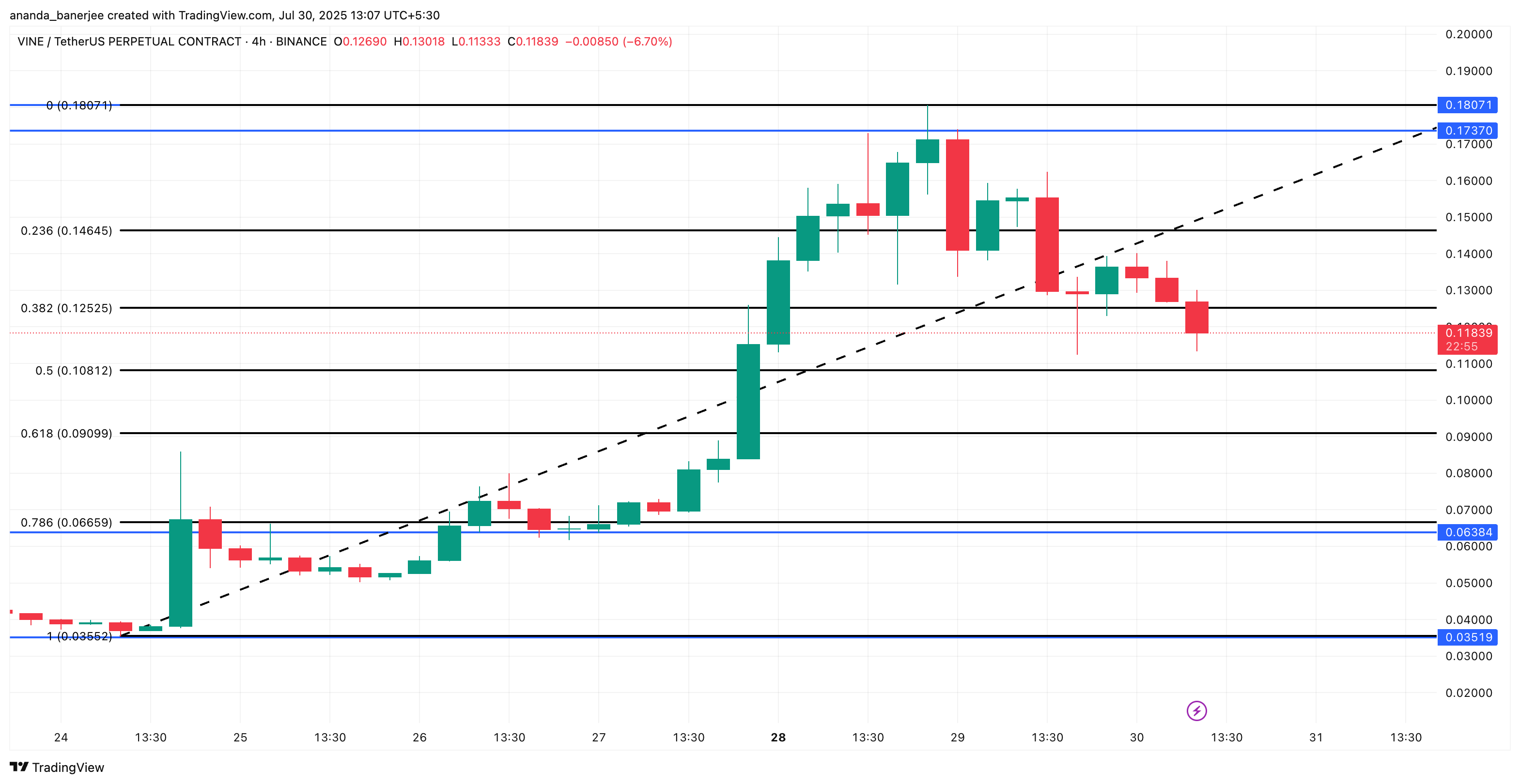 VINE price analysis