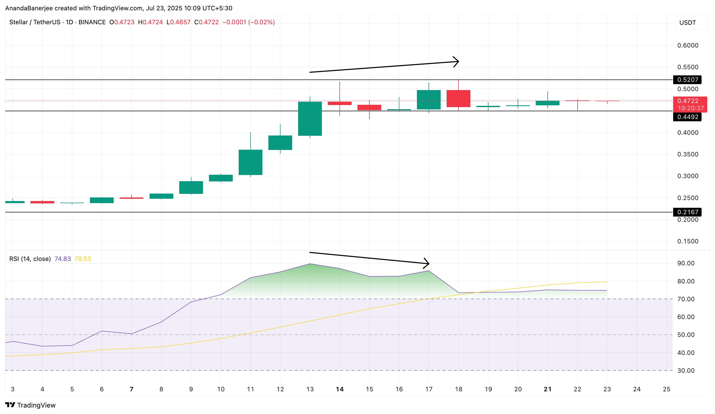 Stellar कीमत और RSI डाइवर्जेंस