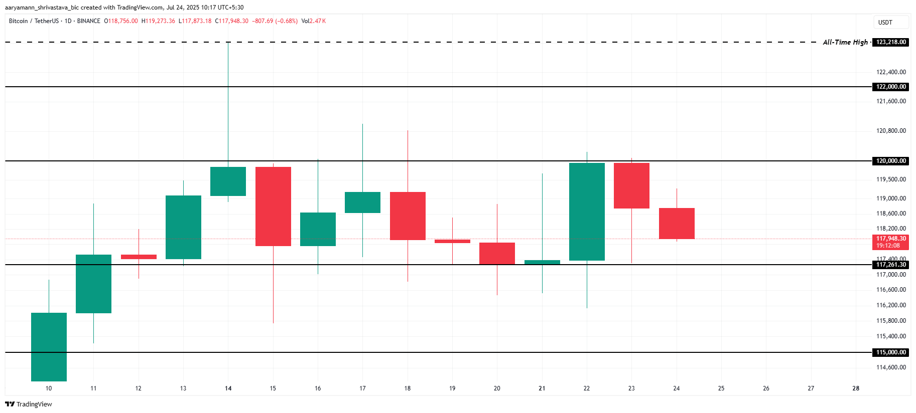 Bitcoin Price Analysis.