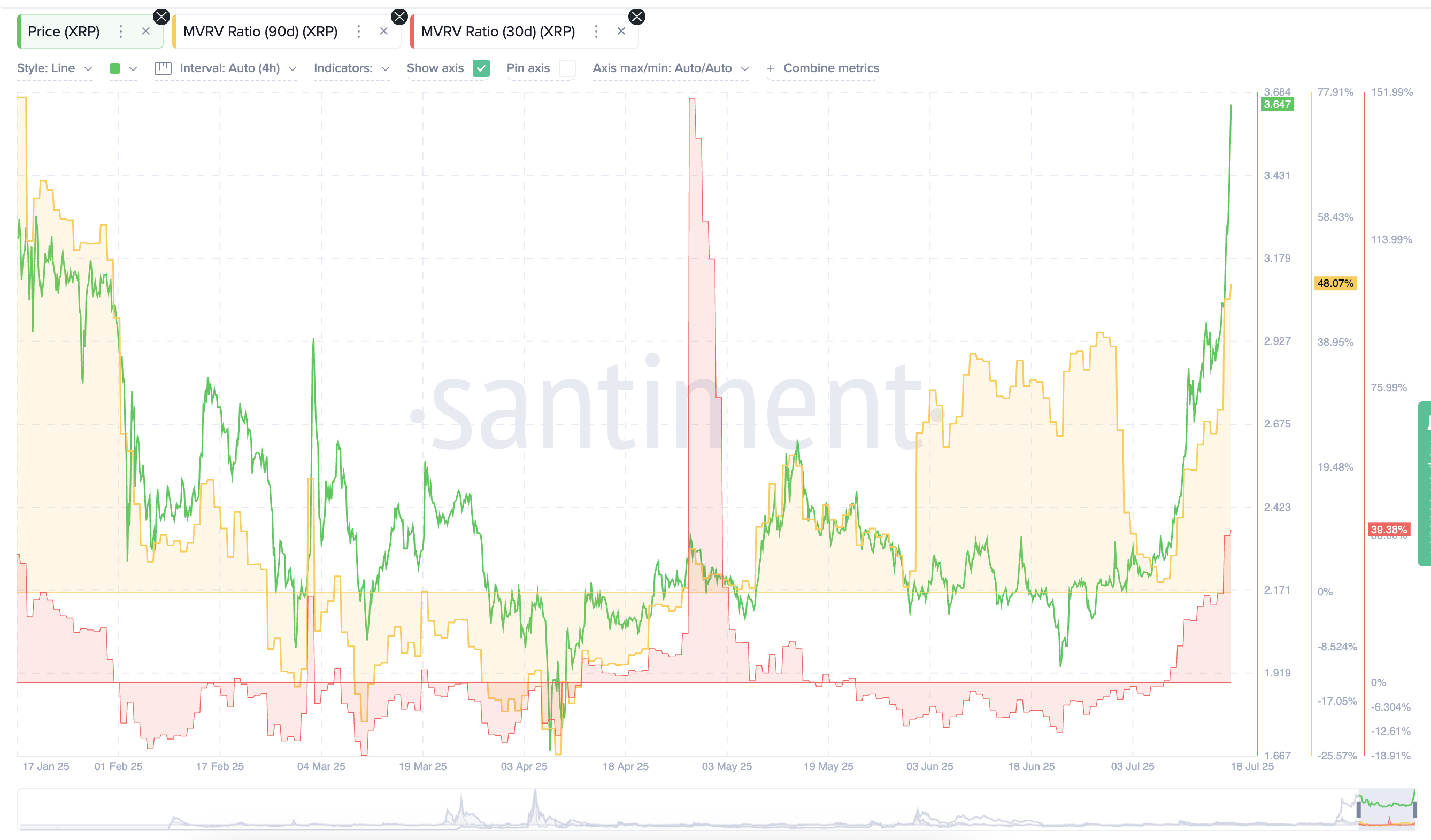 XRP प्राइस और MVRV अनुपात