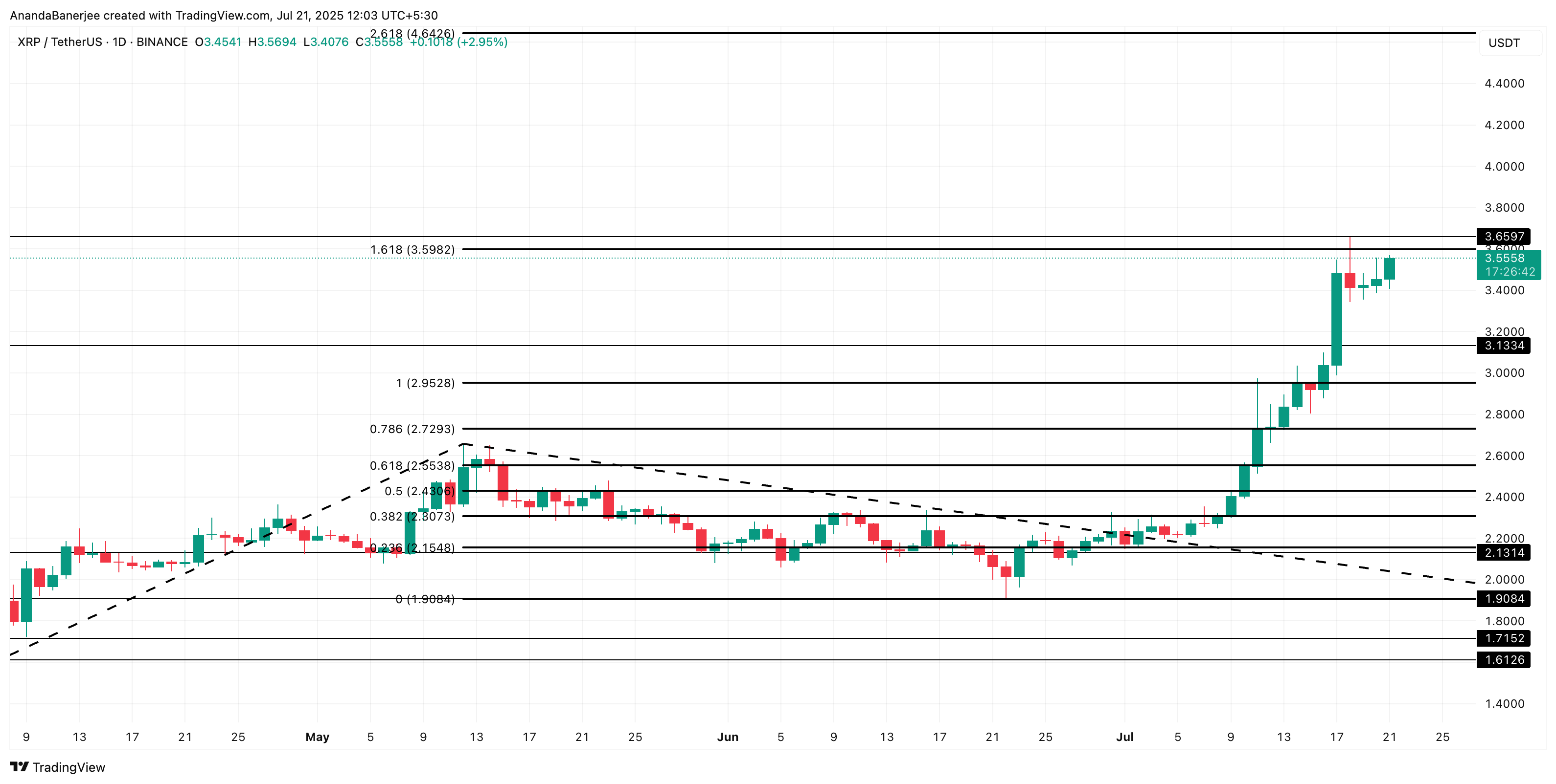 XRP प्राइस एनालिसिस