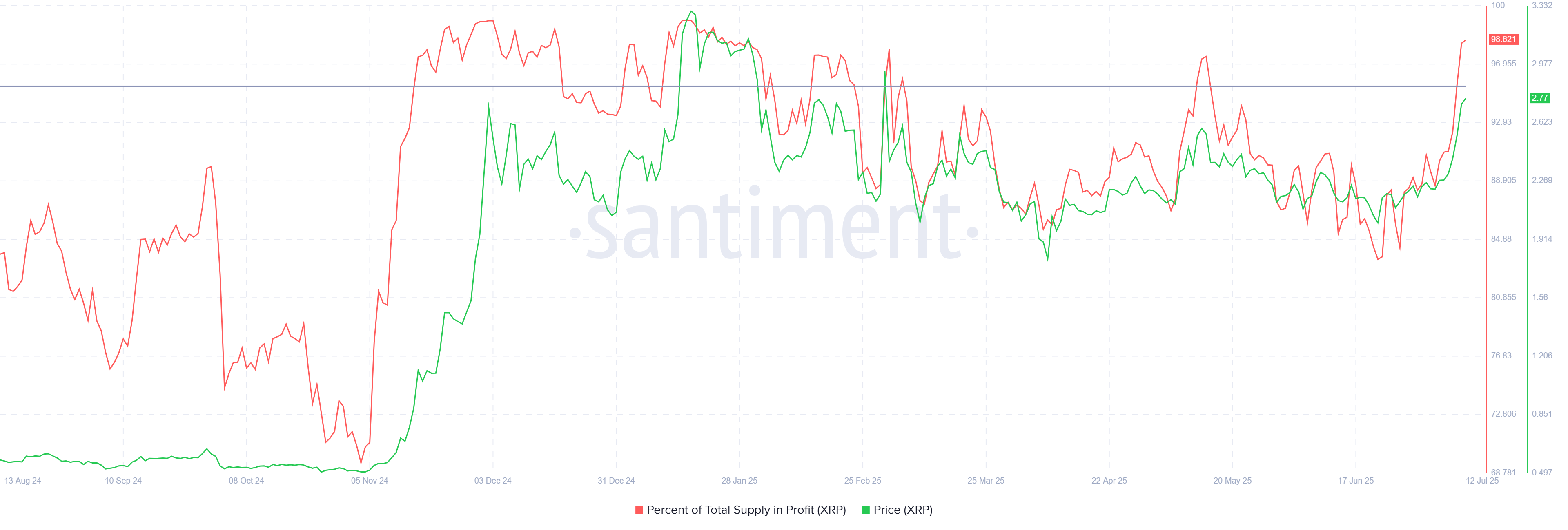 XRP Supply In Profit