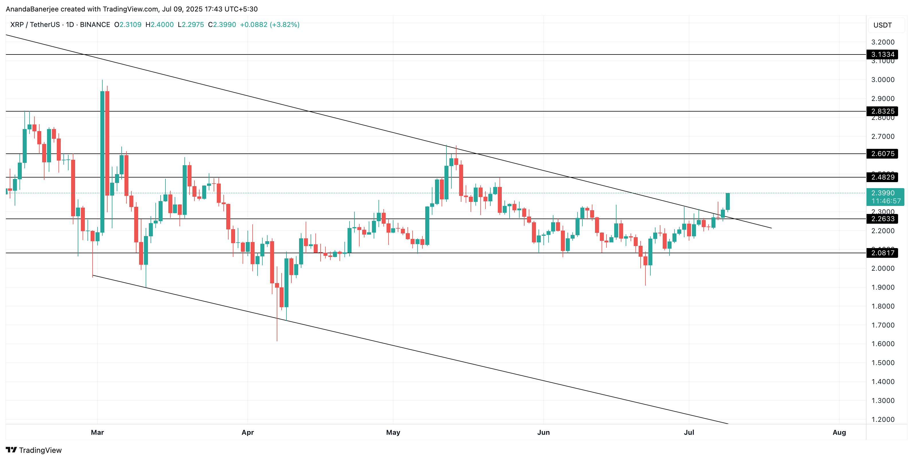 XRP प्राइस एनालिसिस: TradingView