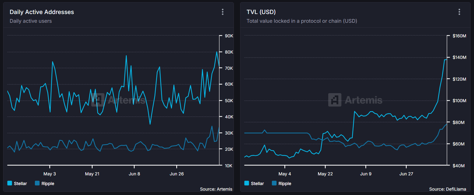XLM और XRP के बीच दैनिक सक्रिय पते और TVL की तुलना। स्रोत: Artemis