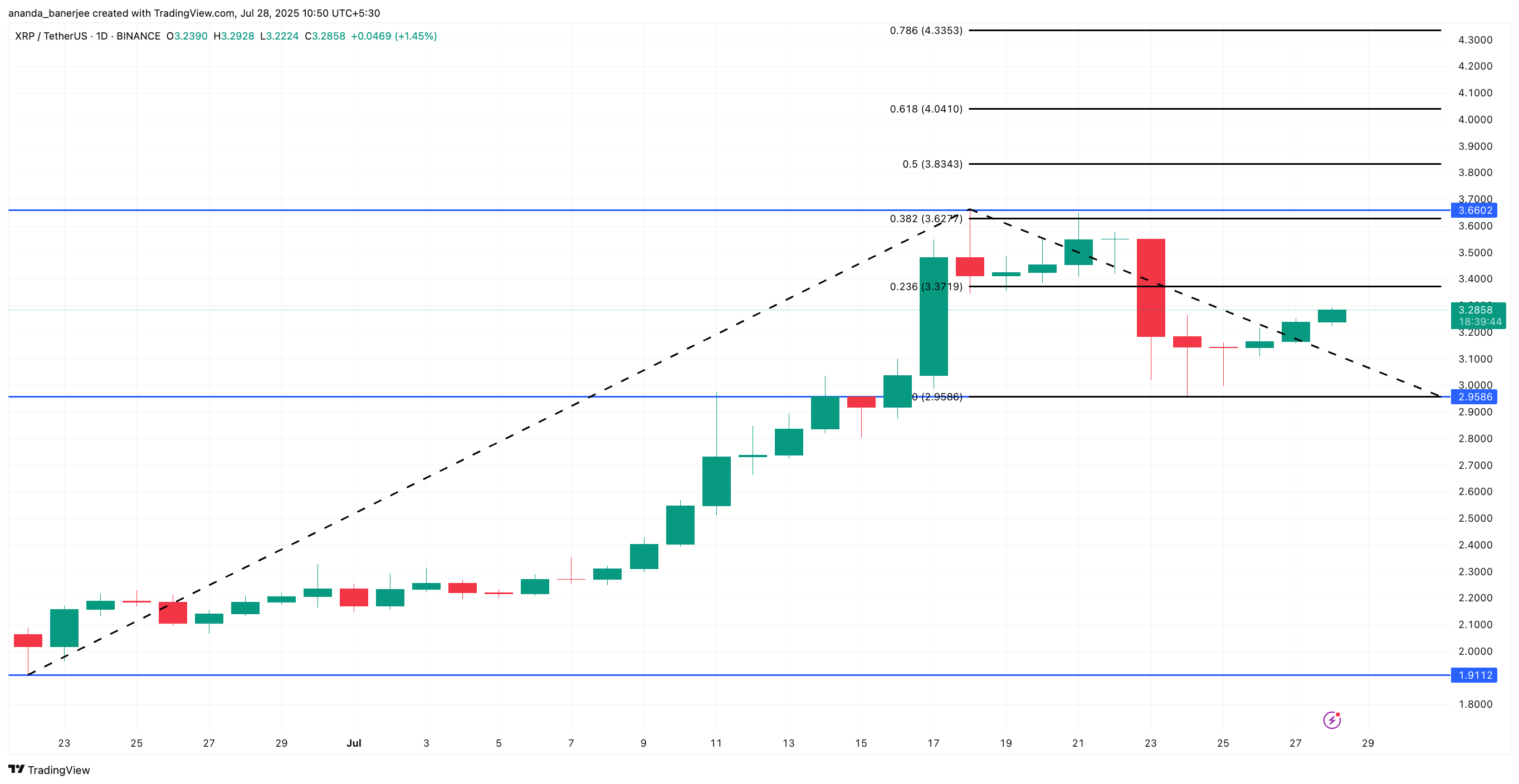 XRP प्राइस एनालिसिस
