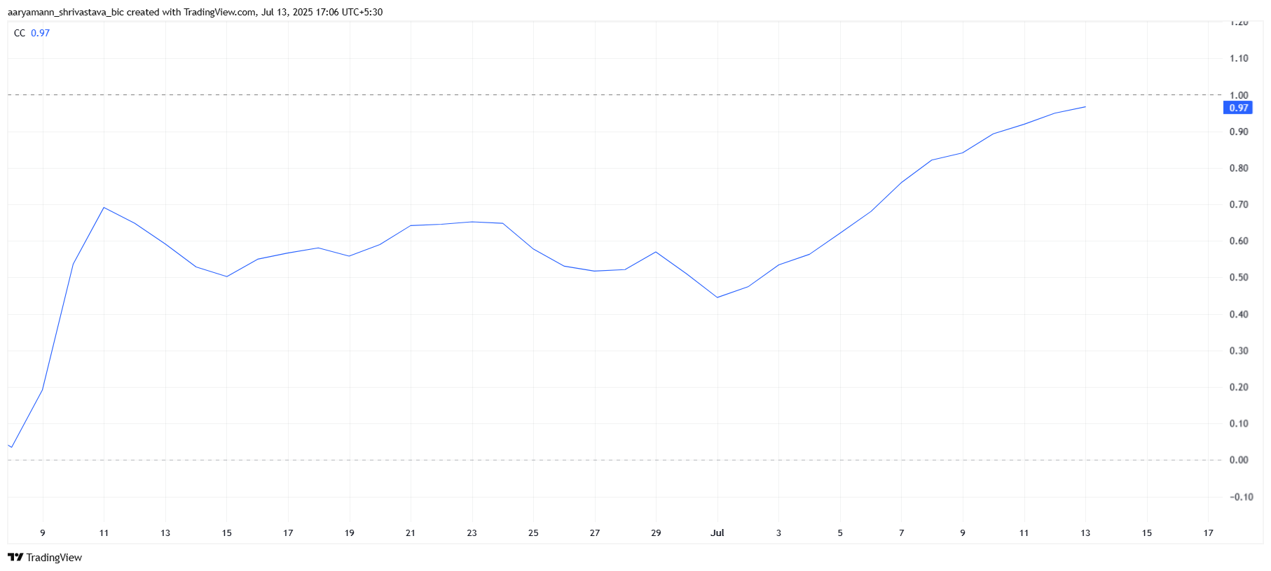 HYPE Correlation With Bitcoin