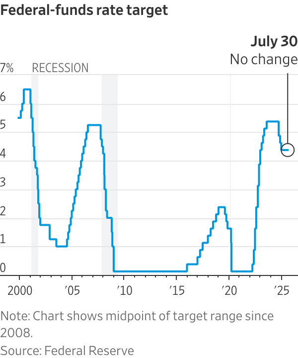 चार्ट: Fed दर कटौती और मंदी। स्रोत: WSJ