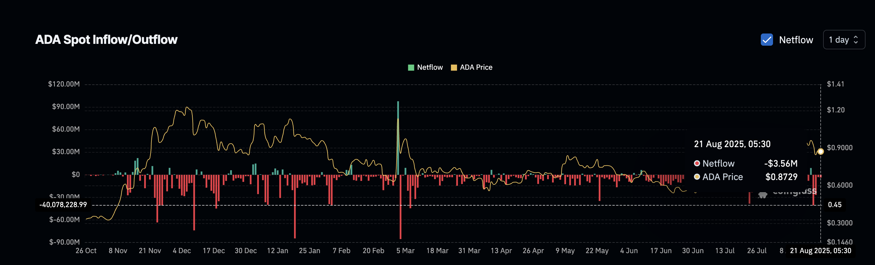 Cardano खरीदार पीछे हट रहे हैं: