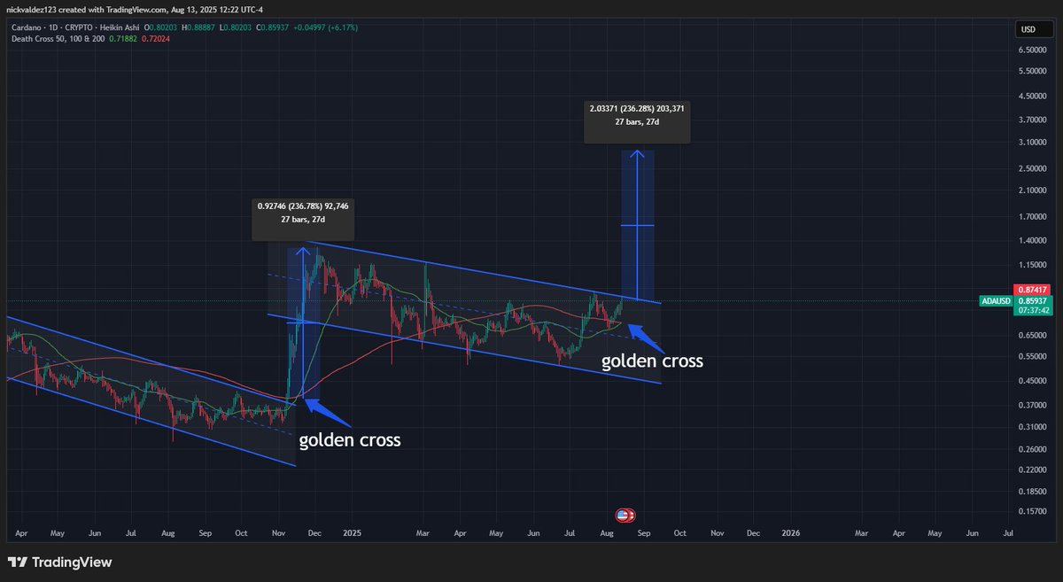 ADA चार्ट पर गोल्डन क्रॉस सिग्नल। स्रोत: deezy_BTC