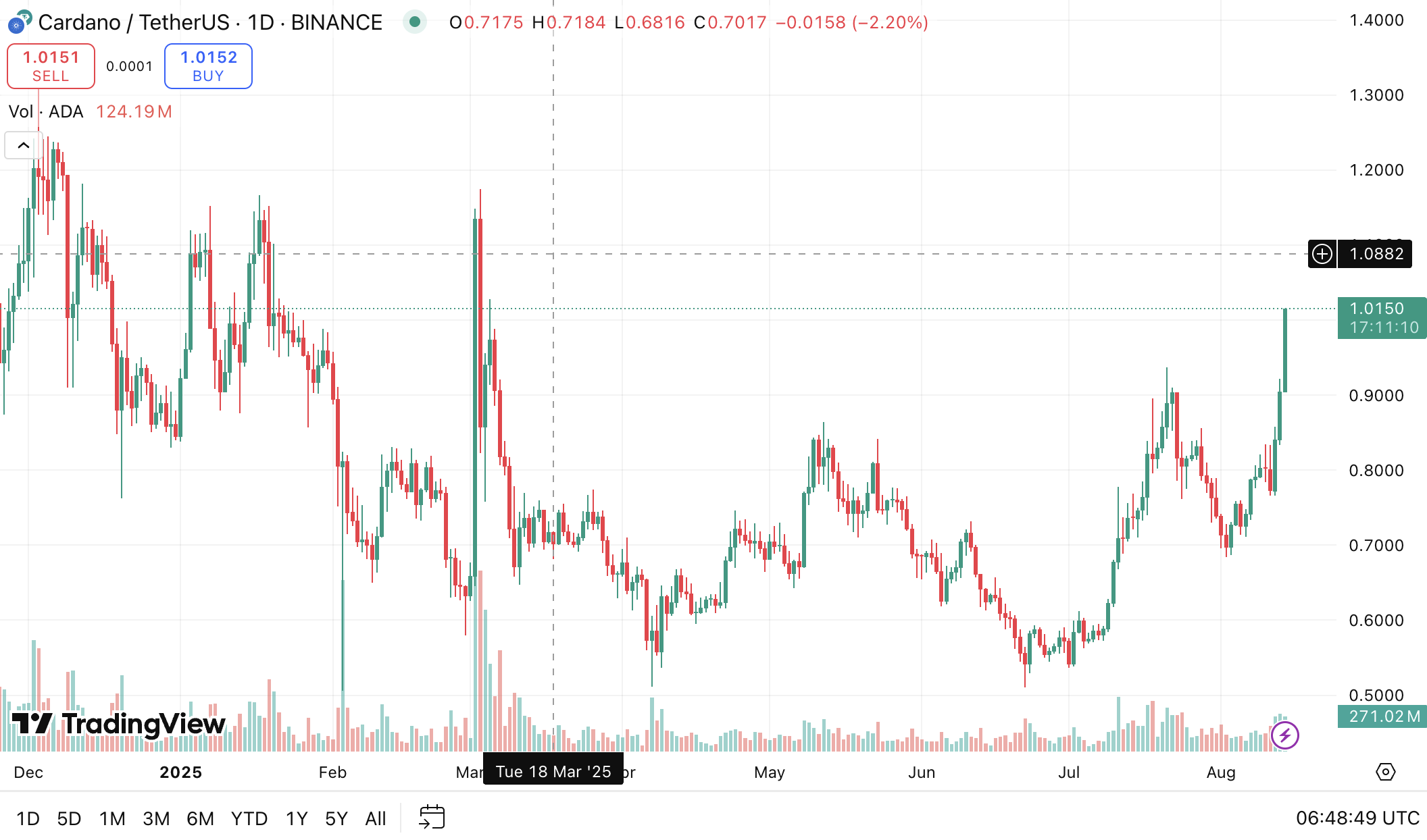 ADA ने $1 का निशान तोड़ा। स्रोत: TradingView