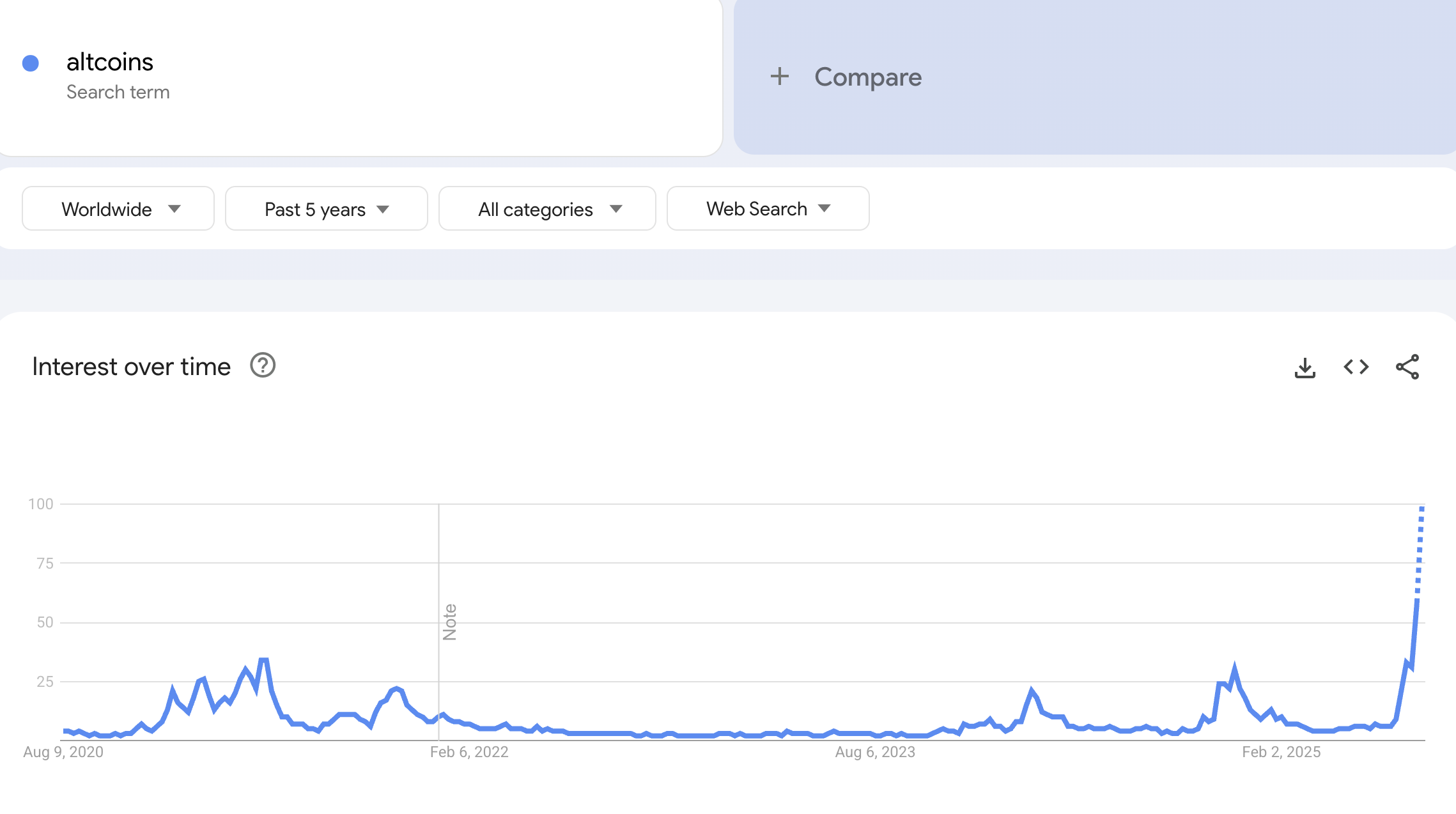 altcoin के लिए खोज रुचि। स्रोत: Google Trends
