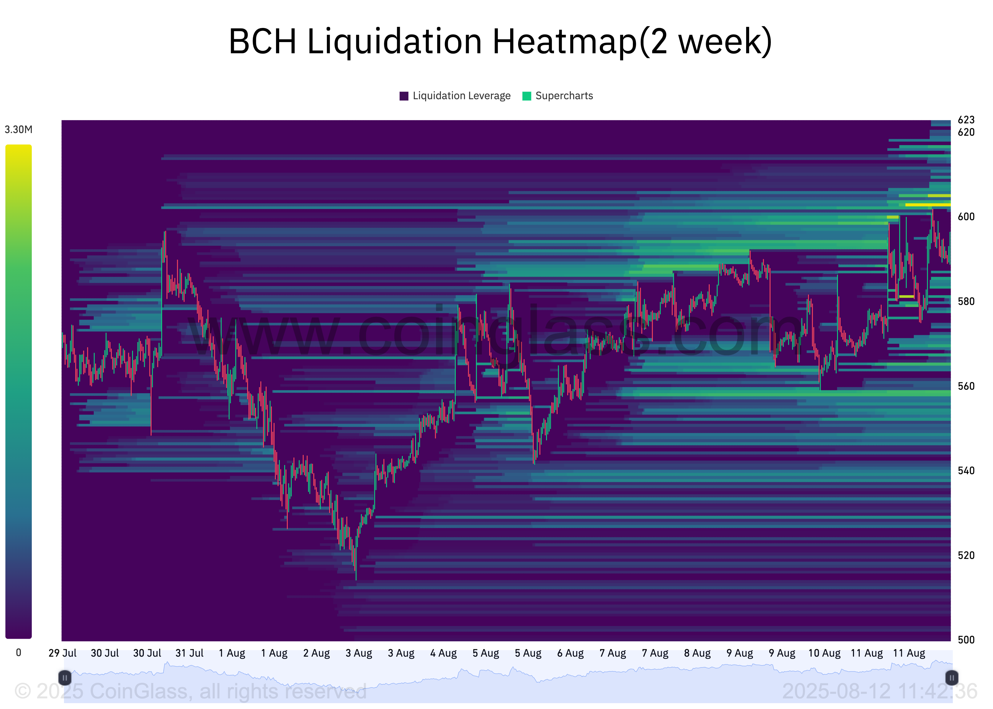 BCH Liquidation Heatmap
