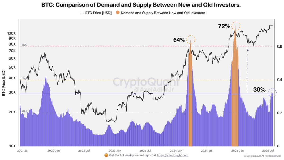 नए निवेशकों का प्रभुत्व बढ़ रहा है। स्रोत: CryptoQuant