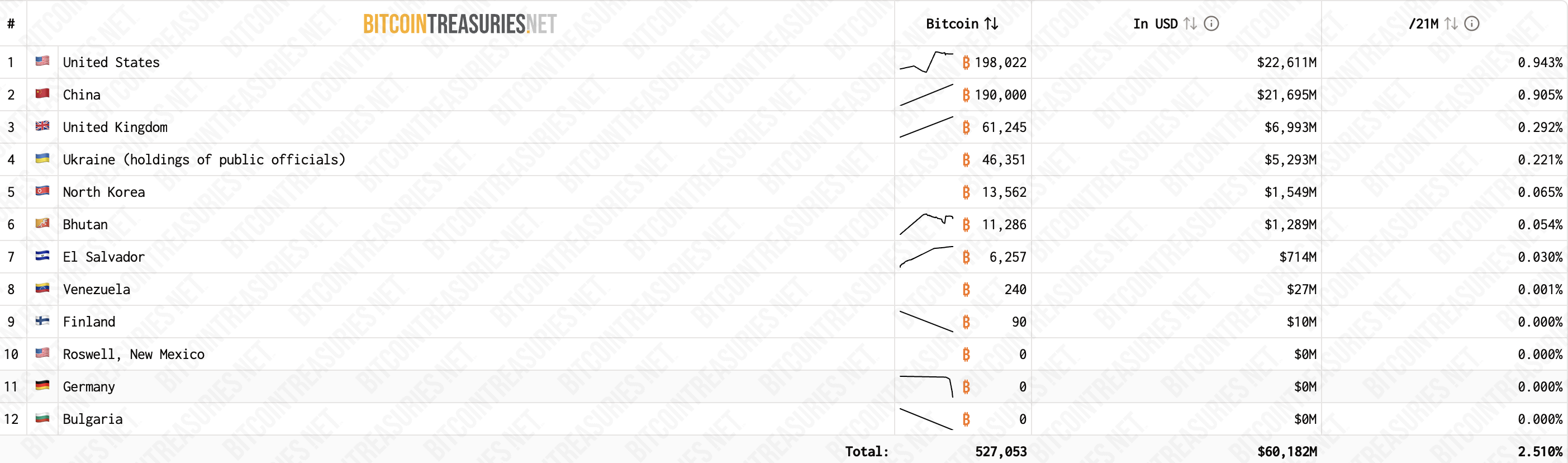 The U.S. Government holds Bitcoin. Source: Bitcoin Treasuries