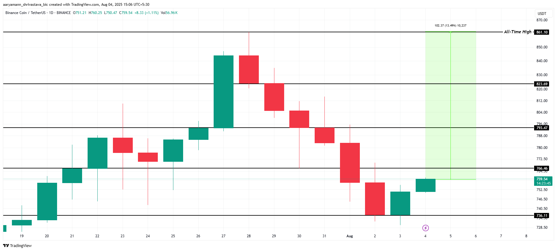 BNB प्राइस एनालिसिस।