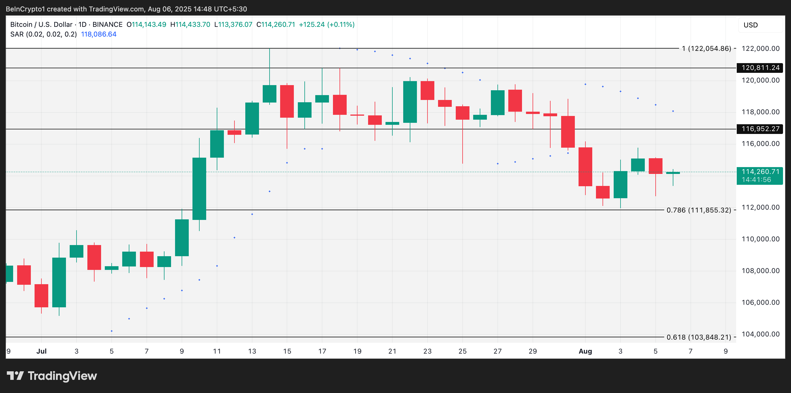 BTC Price Analysis.