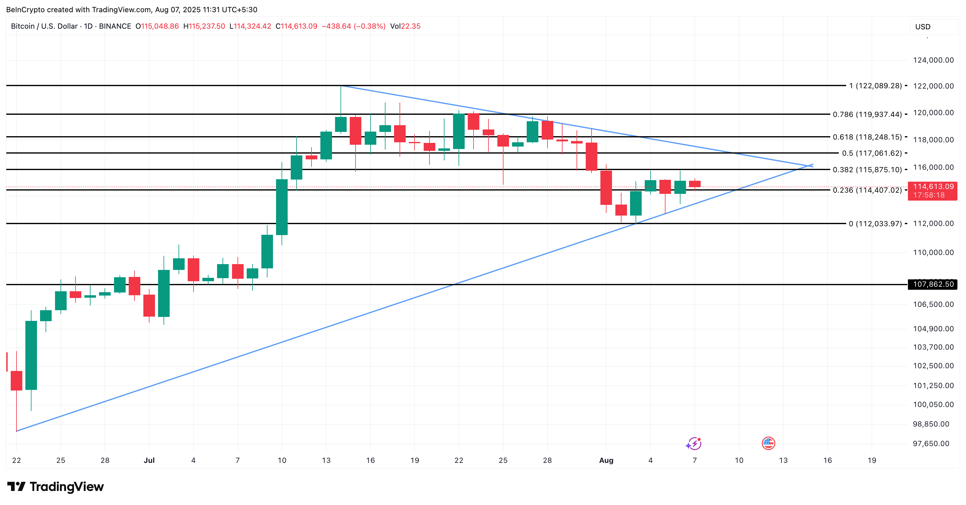 Bitcoin कीमत विश्लेषण