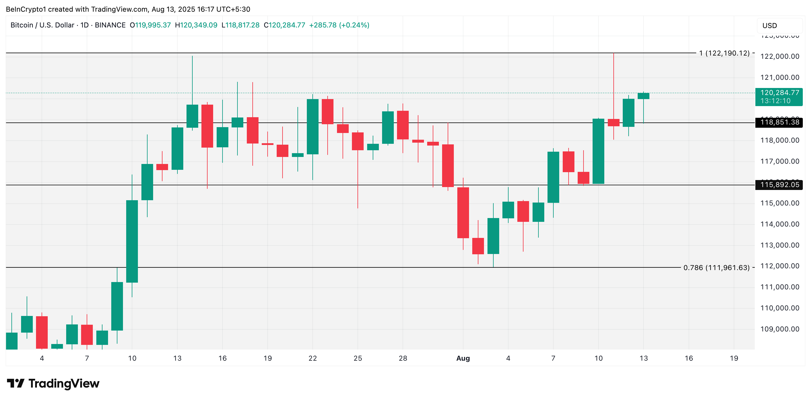 BTC प्राइस एनालिसिस