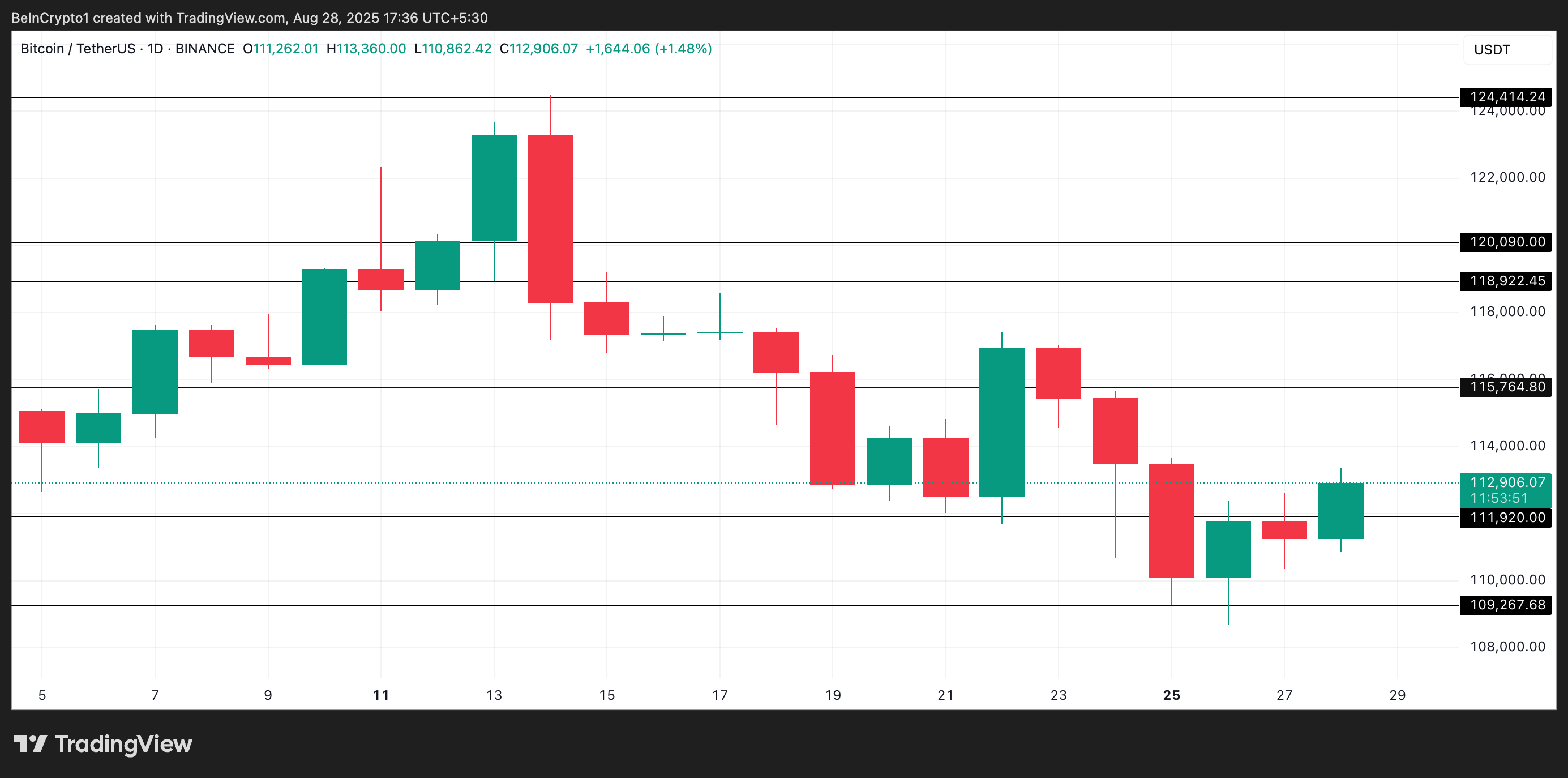 BTC प्राइस एनालिसिस।