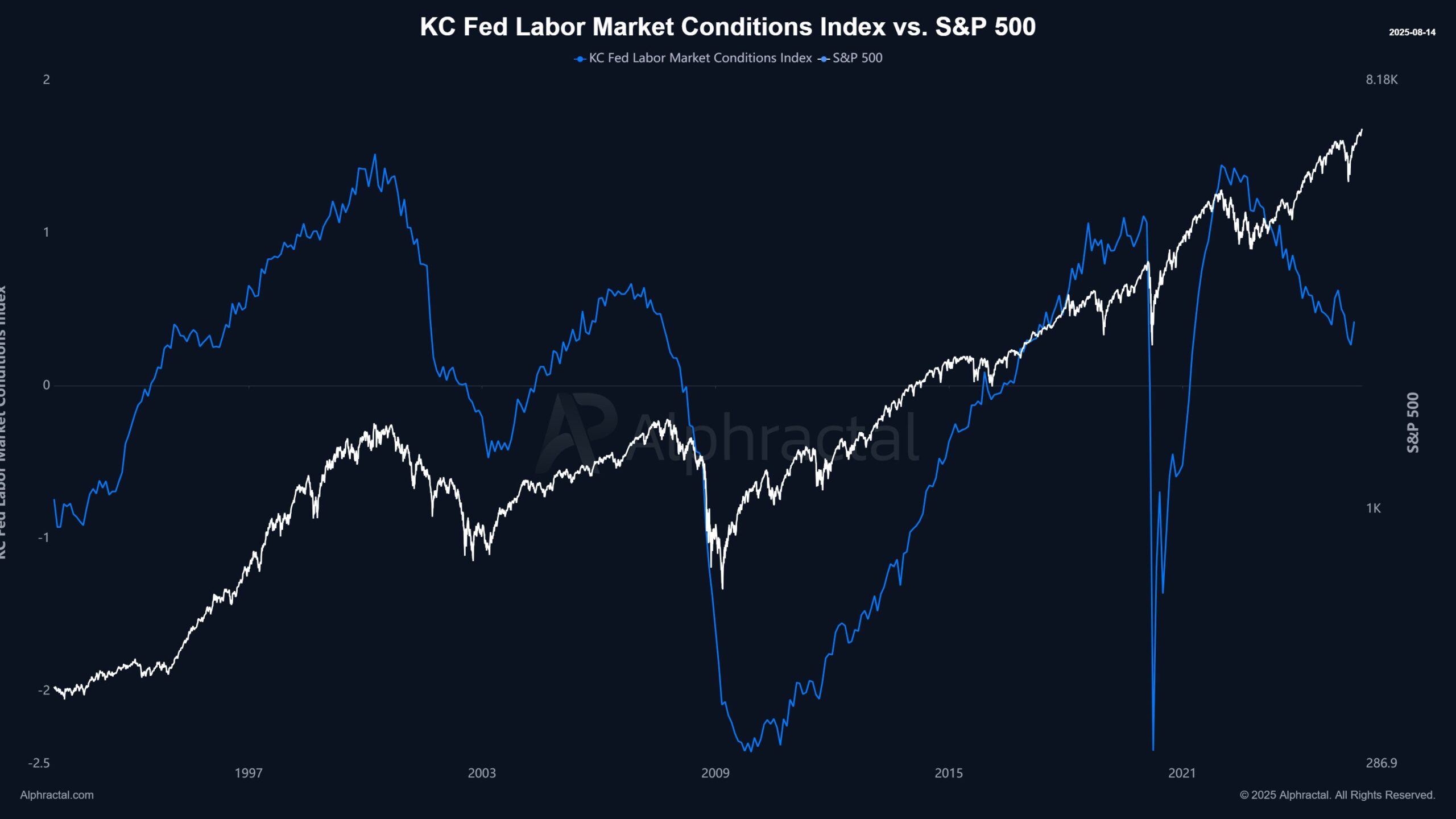 KC Fed लेबर मार्केट कंडीशन्स बनाम S&P 500. स्रोत: Joao Wedson