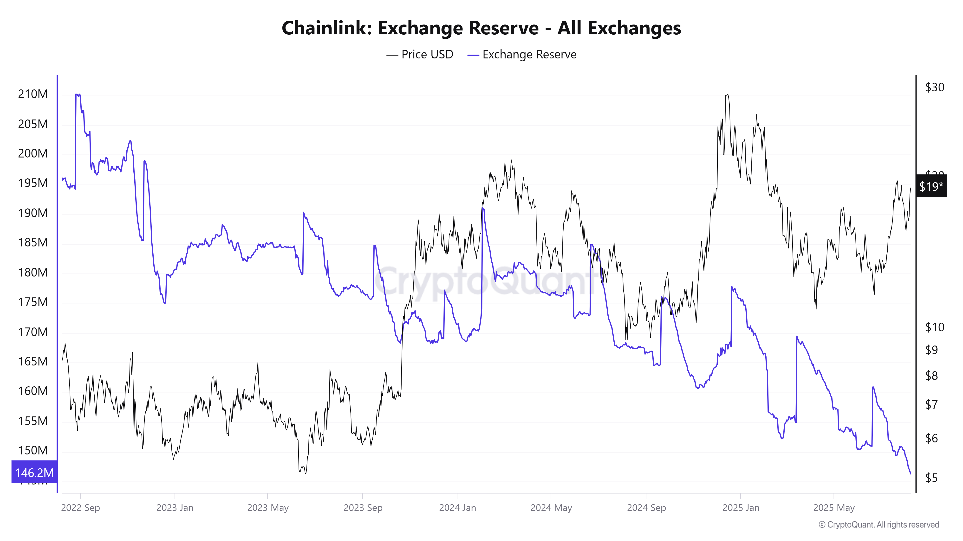 Chainlink Exchange Reserve – सभी एक्सचेंज। स्रोत: CryptoQuant.