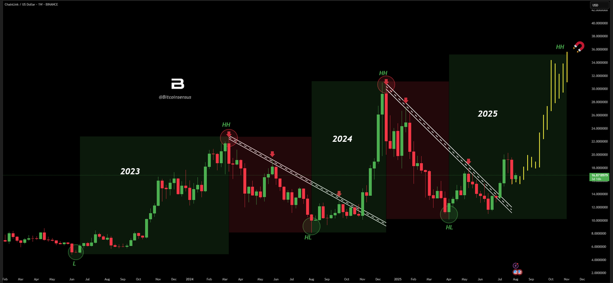 LINK “Higher Low” पैटर्न को दोहरा रहा है. Source: X