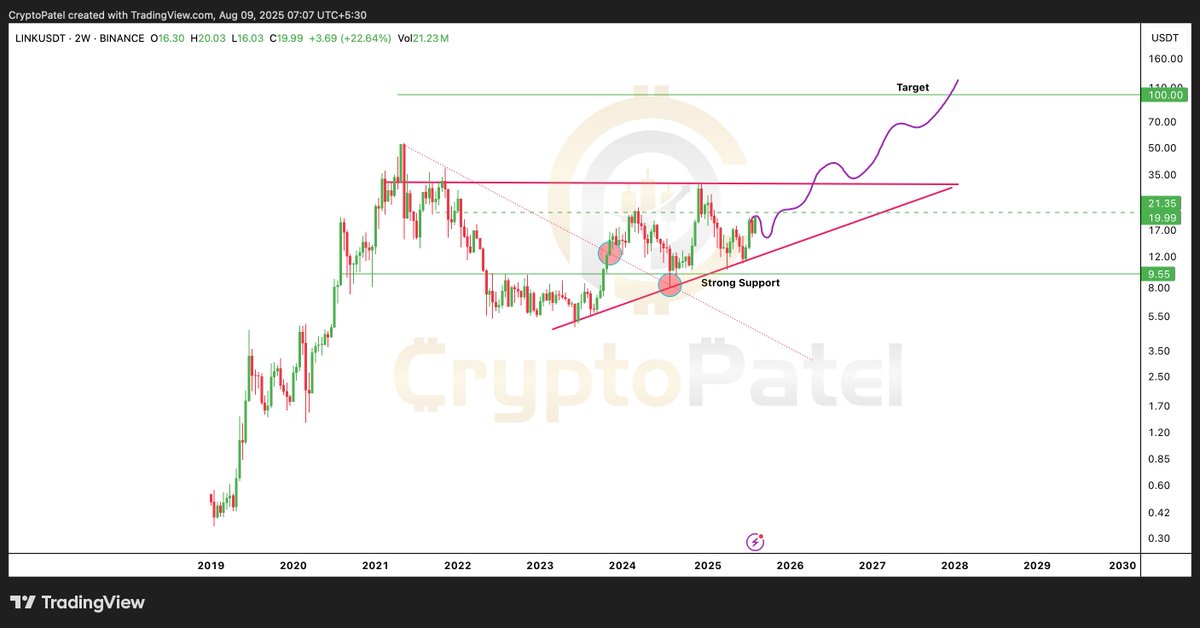 LINK को उच्च ब्रेकआउट के लिए $16–17 क्षेत्र को बनाए रखना होगा। स्रोत: Crypto Patel