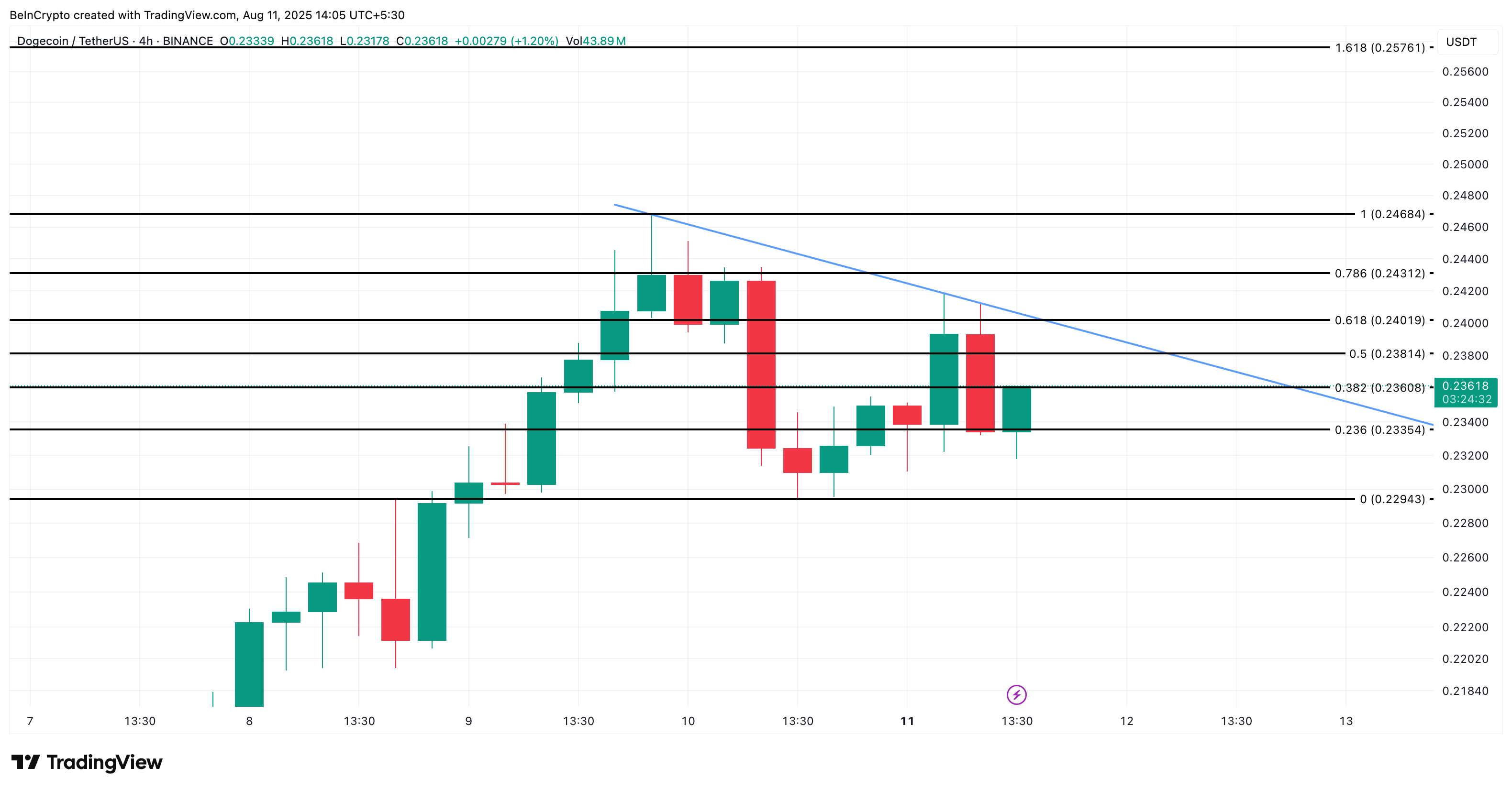 Dogecoin कीमत विश्लेषण