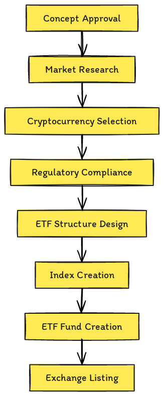 A standard crypto ETF creation flow: BIC